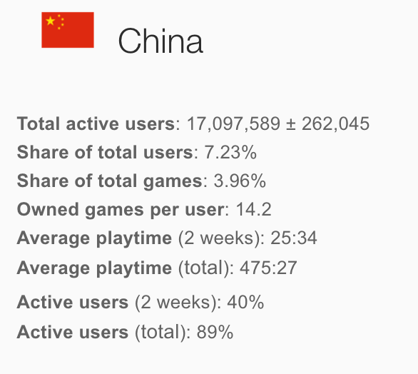 Steam User Overview in China